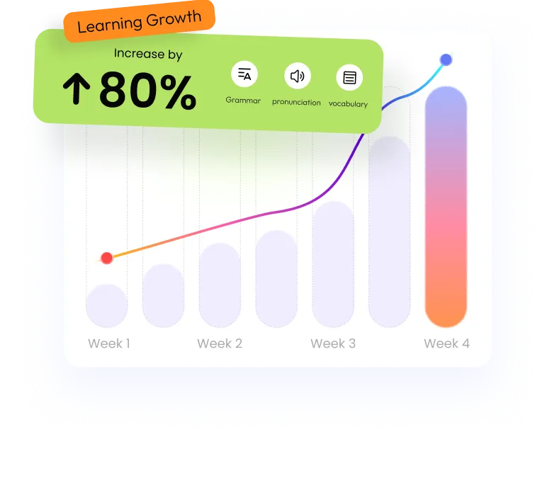 Learning growth chart showing 80% improvement over 4 weeks